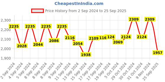 ajio.com anekaant Women Embellished Clutch anekaant Price History Graph from 2 Sep 2024 to 25 Sep 2025