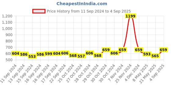 ajio.com anekaant Women Embellished Clutch anekaant Price History Graph from 11 Sep 2024 to 4 Sep 2025