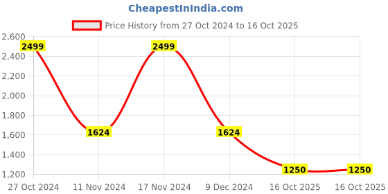 ajio.com anekaant Women Embellished Clutch with Chain Strap anekaant Price History Graph from 27 Oct 2024 to 16 Oct 2025