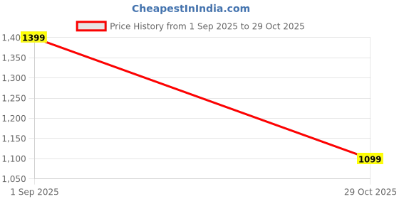 ajio.com anekaant Women Embellished Clutch with Chain Strap anekaant Price History Graph from 1 Sep 2025 to 29 Oct 2025