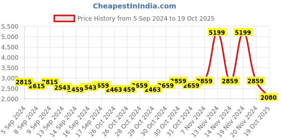 ajio.com anekaant Women Embellished Potli Bag anekaant Price History Graph from 5 Sep 2024 to 19 Oct 2025