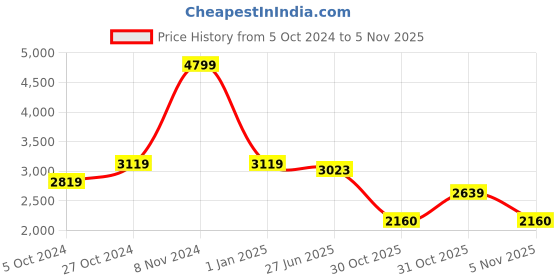 ajio.com anekaant Women Embellished Potli Bag anekaant Price History Graph from 5 Oct 2024 to 31 Oct 2025