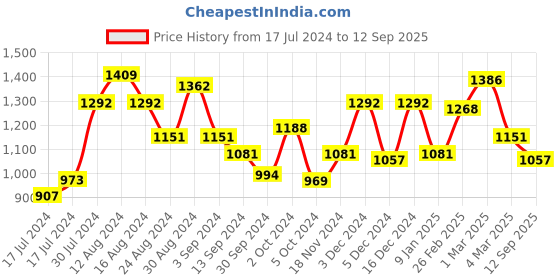 ajio.com anekaant Women Embellished Sling Bag with Detachable Strap anekaant Price History Graph from 17 Jul 2024 to 12 Sep 2025