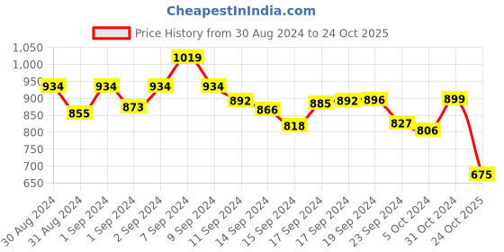 ajio.com anekaant Women Printed Tote Bag with Zip Closure & Tassels anekaant Price History Graph from 30 Aug 2024 to 24 Oct 2025