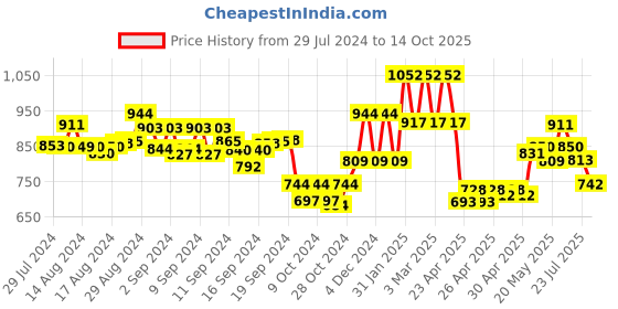 ajio.com anekaant Women Quilted Sling Bag anekaant Price History Graph from 29 Jul 2024 to 14 Oct 2025