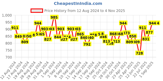 ajio.com anekaant Women Quilted Sling Bag anekaant Price History Graph from 12 Aug 2024 to 4 Nov 2025