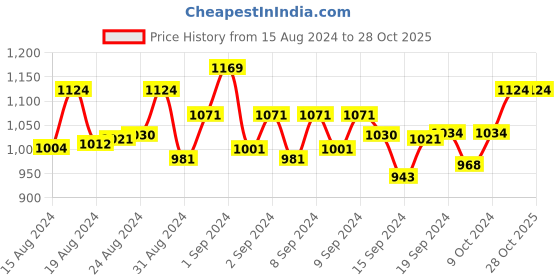 ajio.com anekaant Women Quilted Tote Bag anekaant Price History Graph from 15 Aug 2024 to 28 Oct 2025