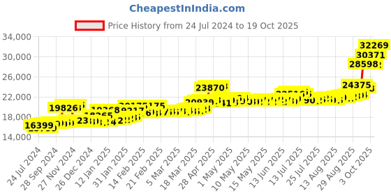 ajio.com angara 24Kt (999) 2 GM Lakshmi Gold Coin angara Price History Graph from 24 Jul 2024 to 19 Oct 2025