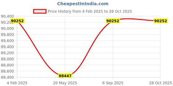 ajio.com angara Women Yellow Gold Link Bracelet angara Price History Graph from 4 Feb 2025 to 28 Oct 2025