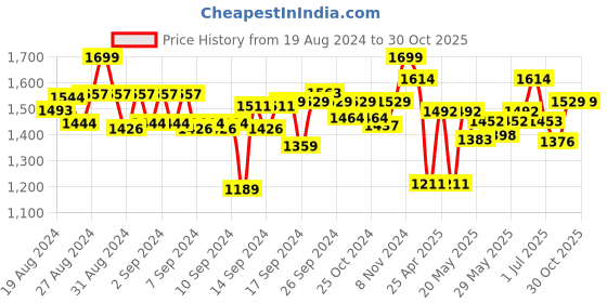 ajio.com angel & rocket Boys Checked Mid-Rise Joggers with Drawstring-Waist angel & rocket Price History Graph from 19 Aug 2024 to 30 Oct 2025