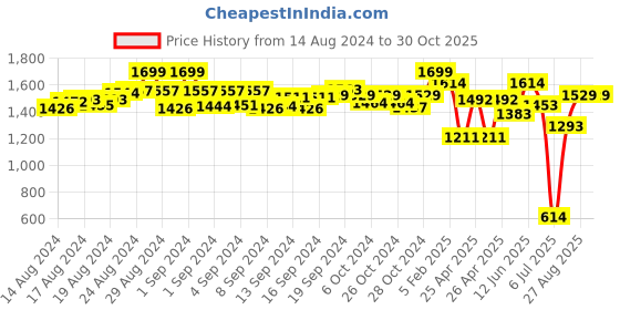 ajio.com angel & rocket Boys Joggers with Elasticated Waist angel & rocket Price History Graph from 14 Aug 2024 to 30 Oct 2025