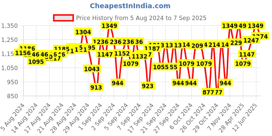 ajio.com angel & rocket Boys Mid-Rise Slim Fit Chinos angel & rocket Price History Graph from 5 Aug 2024 to 7 Sep 2025