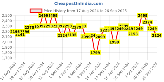 ajio.com angel & rocket Floral Print Round-Neck Fit & Flare Dress angel & rocket Price History Graph from 17 Aug 2024 to 26 Sep 2025
