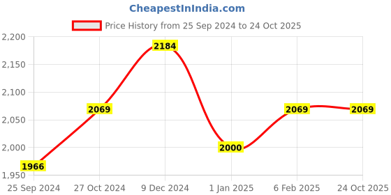 ajio.com angel & rocket Girl Printed A-Line Dress angel & rocket Price History Graph from 25 Sep 2024 to 24 Oct 2025