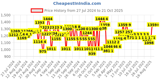 ajio.com angel & rocket Girls A-Line Skirt with Flap Pockets angel & rocket Price History Graph from 27 Jul 2024 to 21 Oct 2025