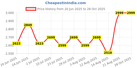 ajio.com angel & rocket Girls Annie Puff Ball Skirt angel & rocket Price History Graph from 20 Jun 2025 to 28 Oct 2025