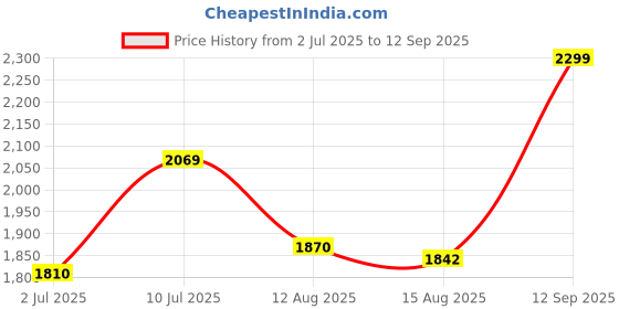 ajio.com angel & rocket Girls Annie Puff Ball Skirt angel & rocket Price History Graph from 2 Jul 2025 to 12 Sep 2025