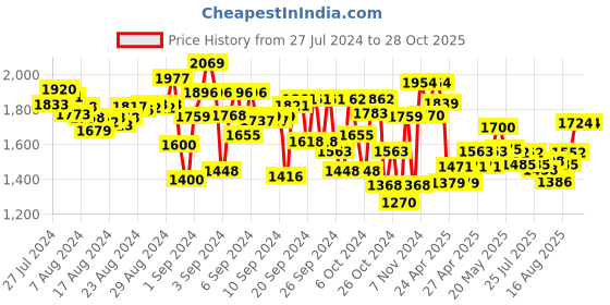 ajio.com angel & rocket Girls Checked Flared Skirt angel & rocket Price History Graph from 27 Jul 2024 to 28 Oct 2025