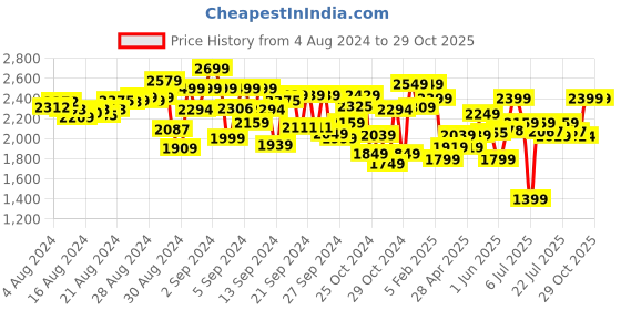 ajio.com angel & rocket Girls Embellished Flared Skirt angel & rocket Price History Graph from 4 Aug 2024 to 28 Oct 2025