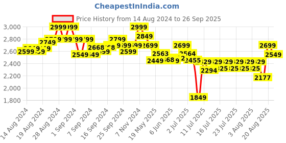ajio.com angel & rocket Girls Embellished Flared Skirt angel & rocket Price History Graph from 14 Aug 2024 to 26 Sep 2025