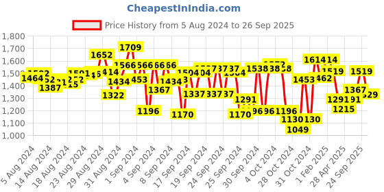 ajio.com angel & rocket Girls Embellished Top angel & rocket Price History Graph from 5 Aug 2024 to 26 Sep 2025