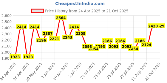 ajio.com angel & rocket Girls Embroidered Flared Skirt angel & rocket Price History Graph from 24 Apr 2025 to 20 Oct 2025
