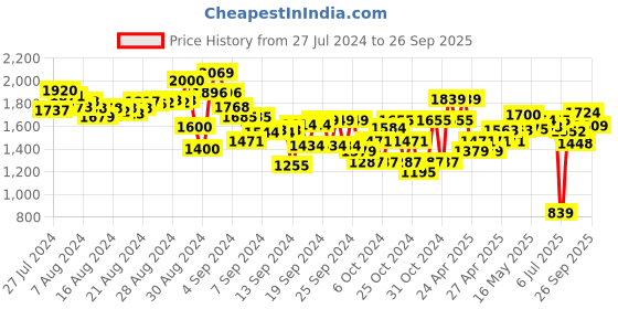 ajio.com angel & rocket Girls Embroidered Regular Fit Shorts angel & rocket Price History Graph from 27 Jul 2024 to 26 Sep 2025