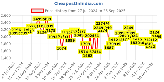 ajio.com angel & rocket Girls Embroidered Tiered Skirt with Elasticated Waistband angel & rocket Price History Graph from 27 Jul 2024 to 26 Sep 2025