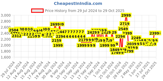 ajio.com angel & rocket Girls Floral Applique A-Line Skirt angel & rocket Price History Graph from 29 Jul 2024 to 28 Oct 2025