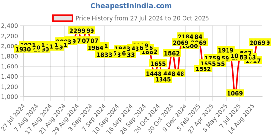 ajio.com angel & rocket Girls Floral Print A-Line Skirt angel & rocket Price History Graph from 27 Jul 2024 to 20 Oct 2025