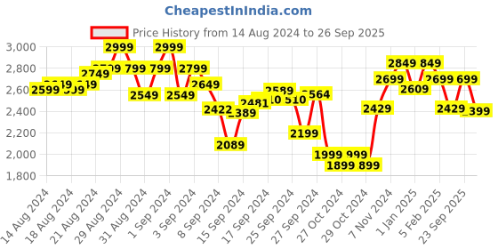 ajio.com angel & rocket Girls Floral Print Gown Dress angel & rocket Price History Graph from 14 Aug 2024 to 26 Sep 2025