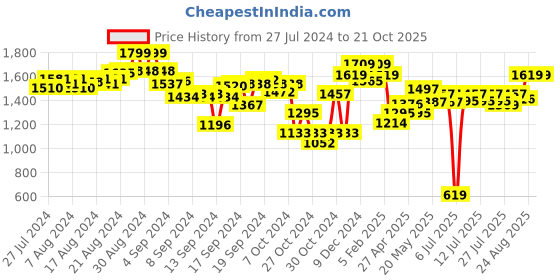 ajio.com angel & rocket Girls Floral Print Tiered Skirt angel & rocket Price History Graph from 27 Jul 2024 to 21 Oct 2025