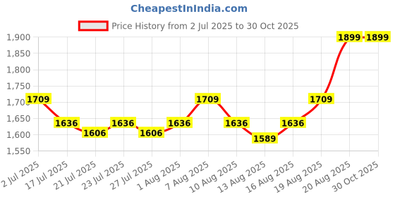 ajio.com angel & rocket Girls Polka-Dot Print Flared Cotton Skirt angel & rocket Price History Graph from 2 Jul 2025 to 30 Oct 2025