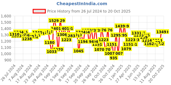 ajio.com angel & rocket Girls Printed A-Line Dress angel & rocket Price History Graph from 26 Jul 2024 to 20 Oct 2025
