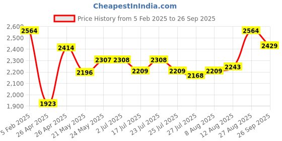 ajio.com angel & rocket Girls Printed Flared Skirt angel & rocket Price History Graph from 5 Feb 2025 to 26 Sep 2025