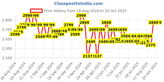 ajio.com angel & rocket Girls Self-Design Sweatshirt with Fringes angel & rocket Price History Graph from 18 Aug 2024 to 20 Oct 2025