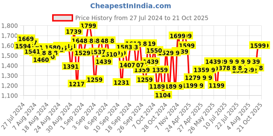 ajio.com angel & rocket Girls Striped Tiered Skirt angel & rocket Price History Graph from 27 Jul 2024 to 21 Oct 2025