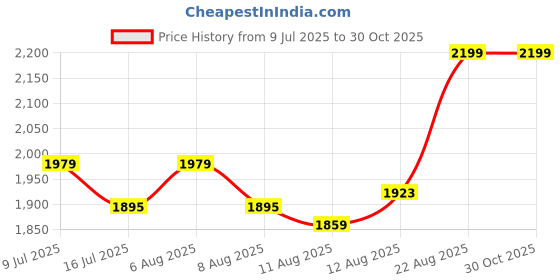 ajio.com angel & rocket Girls Textured Skirt angel & rocket Price History Graph from 9 Jul 2025 to 29 Oct 2025