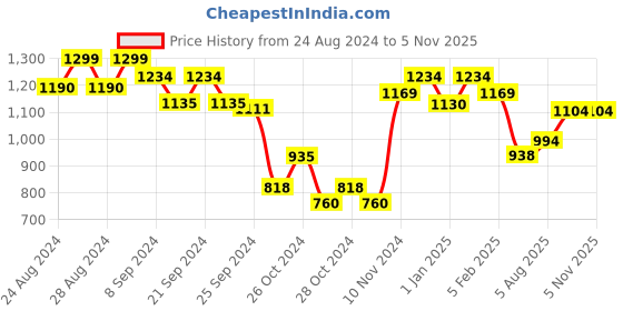 ajio.com angel & rocket Girls Top with Ruffled Detail angel & rocket Price History Graph from 24 Aug 2024 to 3 Nov 2025
