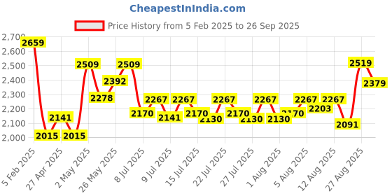 ajio.com angel & rocket Kids Self-design Flared Skirt angel & rocket Price History Graph from 5 Feb 2025 to 26 Sep 2025