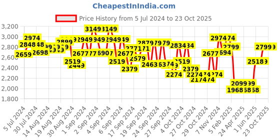 ajio.com angel & rocket Round-Neck Fit & Flare Dress angel & rocket Price History Graph from 5 Jul 2024 to 23 Oct 2025