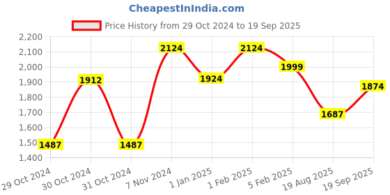 ajio.com angel & rocket Women Embellished Flared Trousers angel & rocket Price History Graph from 29 Oct 2024 to 19 Sep 2025