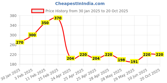 ajio.com riffway Angel Chamomile Long-Lasting Perfume riffway Price History Graph from 30 Jan 2025 to 20 Oct 2025