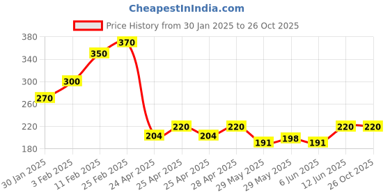 ajio.com riffway Angel Chamomile Long-Lasting Perfume riffway Price History Graph from 30 Jan 2025 to 26 Oct 2025