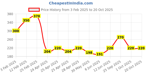 ajio.com riffway Angel Eau de Parfum for Women riffway Price History Graph from 3 Feb 2025 to 20 Oct 2025