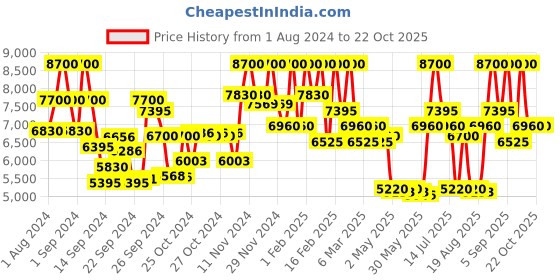 ajio.com mugler Angel Elixir EDP mugler Price History Graph from 1 Aug 2024 to 21 Oct 2025