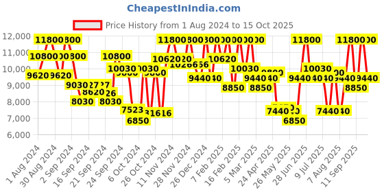 ajio.com mugler Angel Elixir EDP mugler Price History Graph from 1 Aug 2024 to 15 Oct 2025