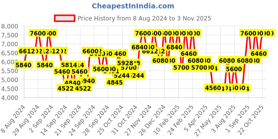ajio.com mugler Angel New Standing Eau De Toilette mugler Price History Graph from 8 Aug 2024 to 2 Nov 2025