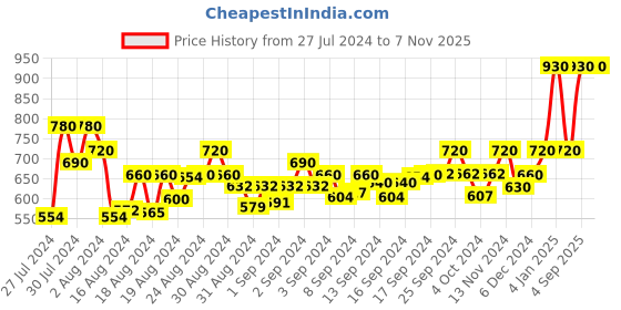 ajio.com angelfab Women Bootcut Jeggings with Elasticated Waist angelfab Price History Graph from 27 Jul 2024 to 6 Nov 2025