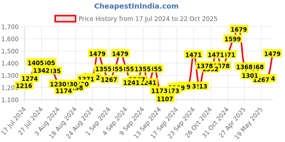 ajio.com angeline Graphic Print Sling Bag with Strap angeline Price History Graph from 17 Jul 2024 to 22 Oct 2025